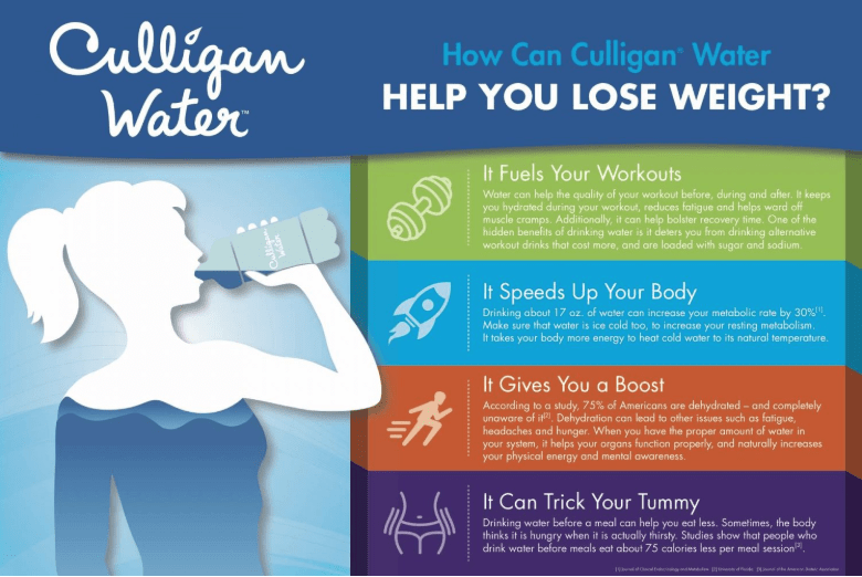 Does Drinking Water Help With Weight Loss?