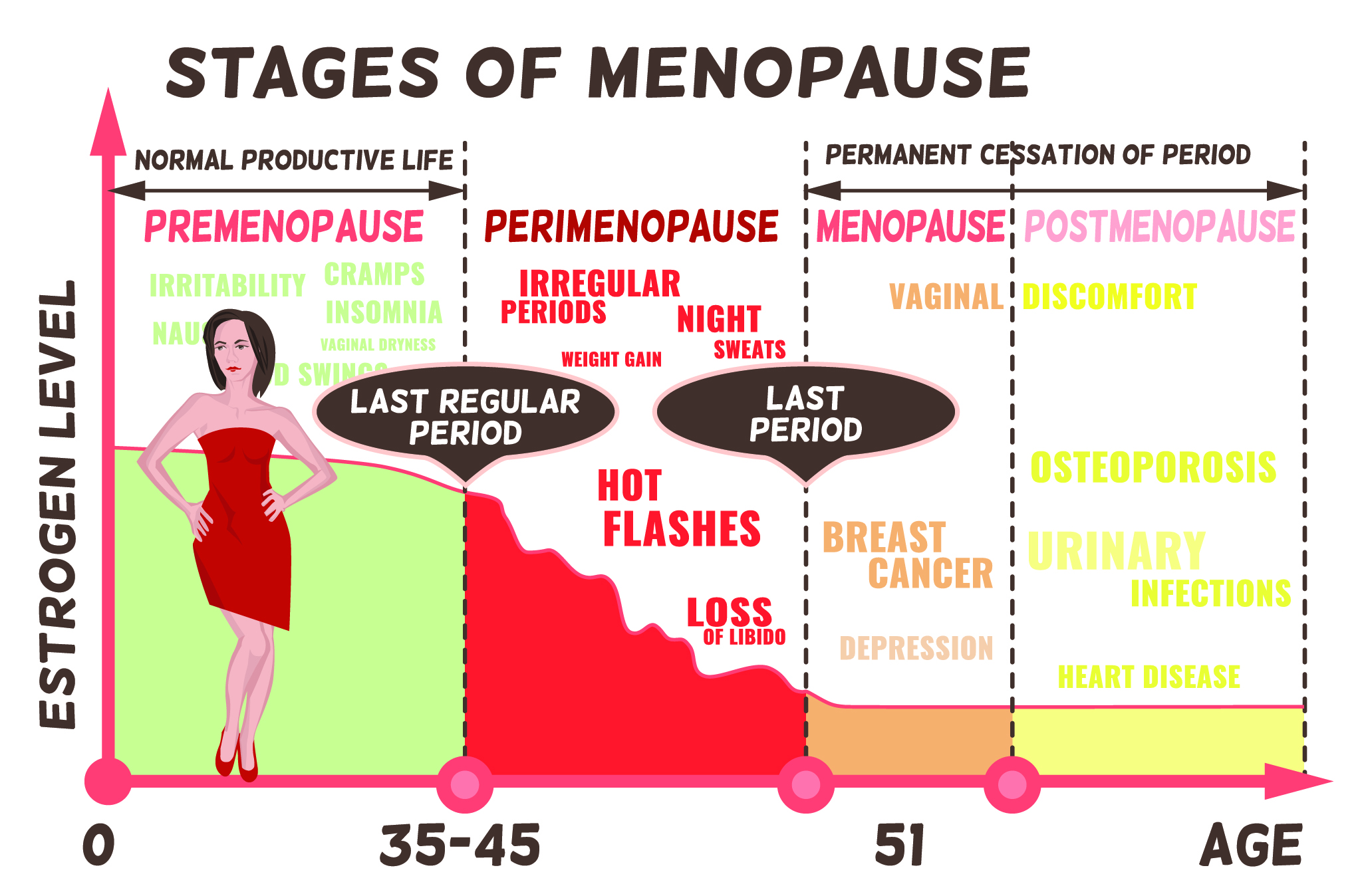 Understanding How Long Menopause Lasts