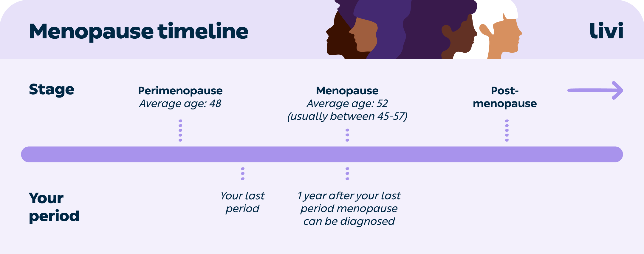 Understanding The Average Age To Finish Menopause