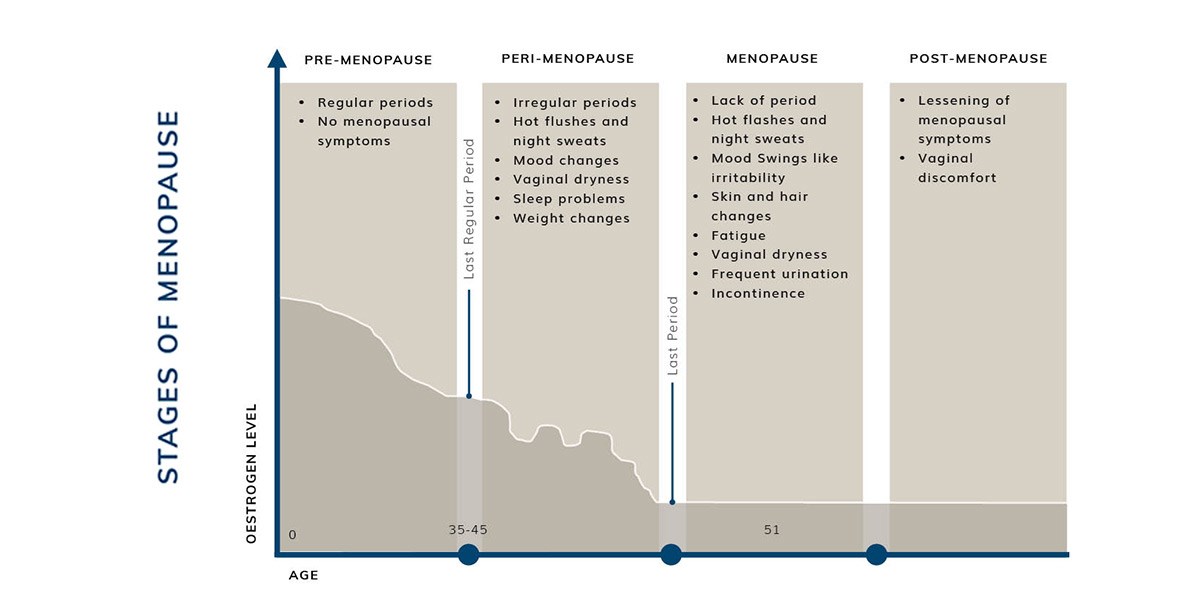 Understanding The Stages Of Menopause Symptoms