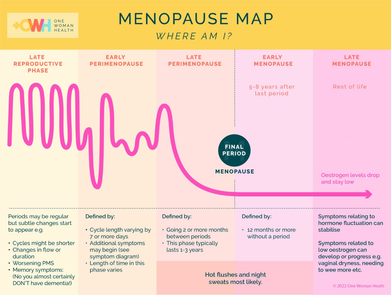 Understanding When Menopause Is At Its Worst