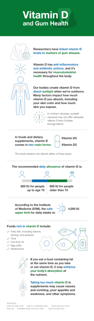 Can Low Vitamin D Levels Cause Bleeding Gums