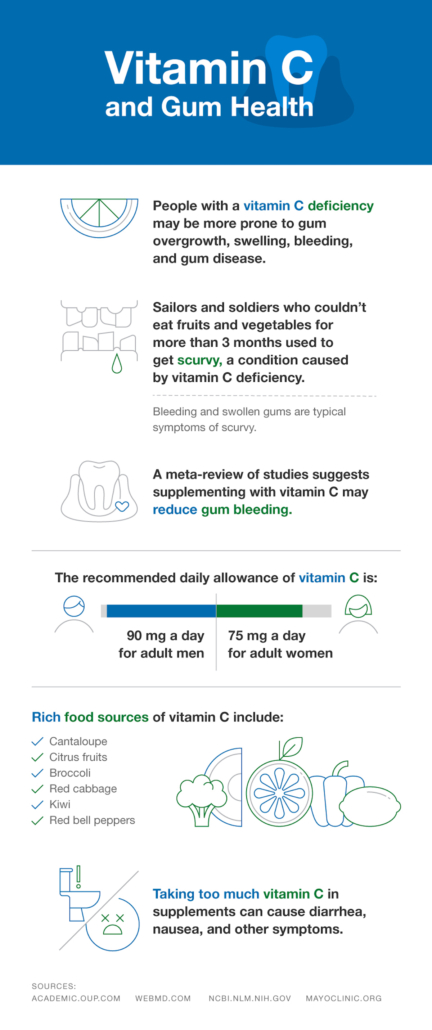 Can Low Vitamin D Levels Cause Bleeding Gums