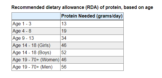 Determining Protein Needs Based On Age And Weight