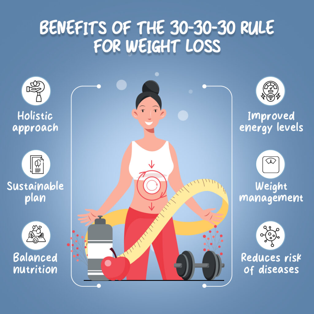 Understanding The 30-30-30 Rule For Weight Loss In Low-Carb Diets